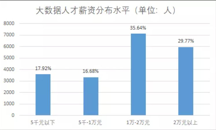 大數(shù)據(jù)人才薪資水平分布