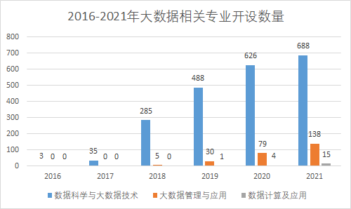 大數(shù)據(jù)相關(guān)專(zhuān)業(yè)開(kāi)設(shè)數(shù)量