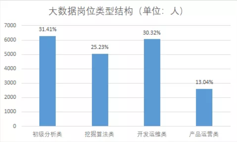 大數(shù)據(jù)類(lèi)崗位結(jié)構(gòu)