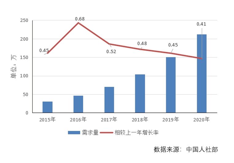 大數據人才數據