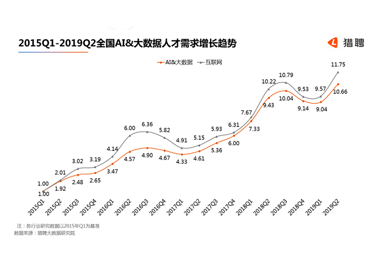 大數據人才需求