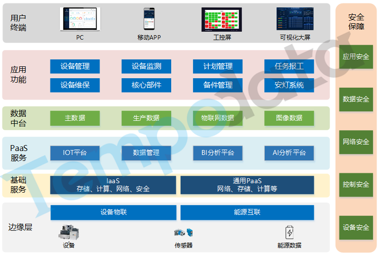 工業互聯網解決方案