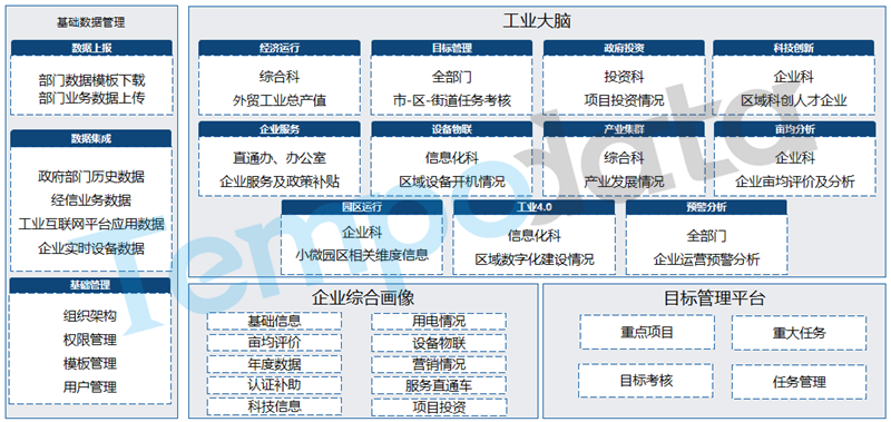 工業大腦