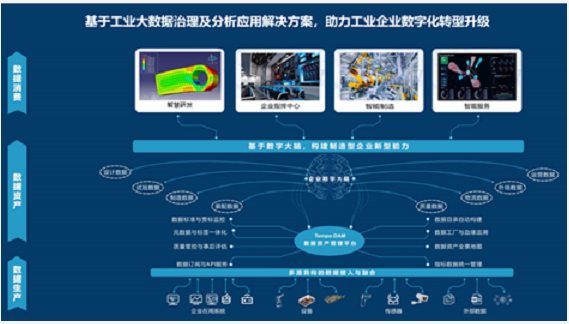 工業大數據治理及分析應用解決方案和產品