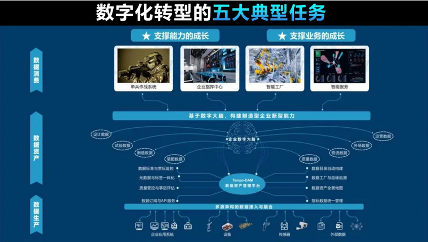 數字化轉型