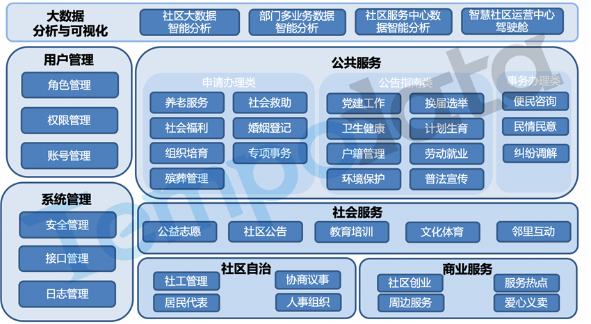 智慧社區
