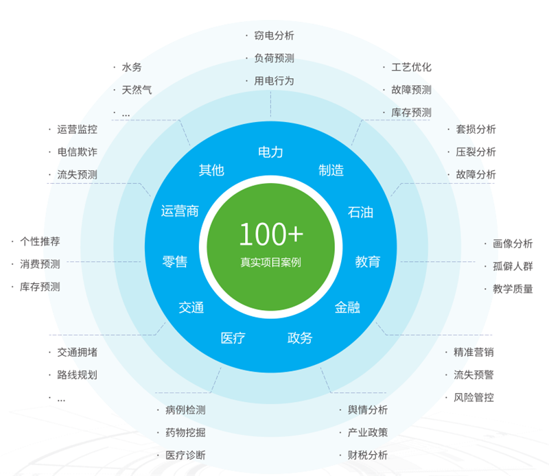 千余個(gè)項(xiàng)目應(yīng)用