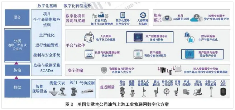 工業物聯網數字化方案