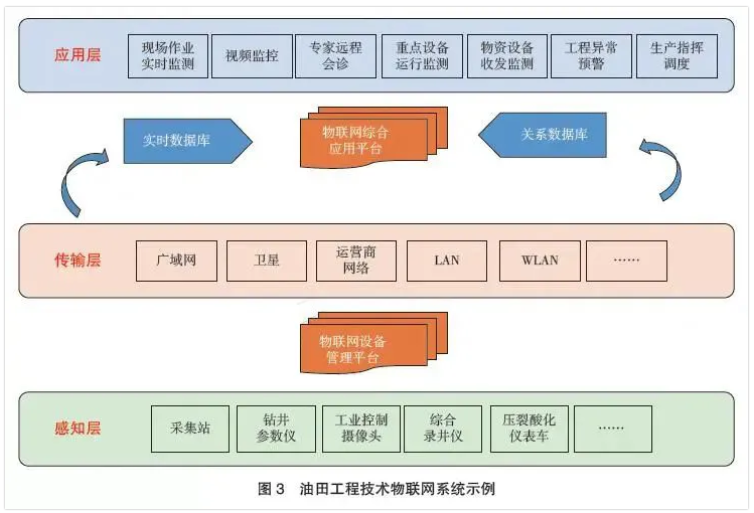 油田工程技術物聯網系統示意圖