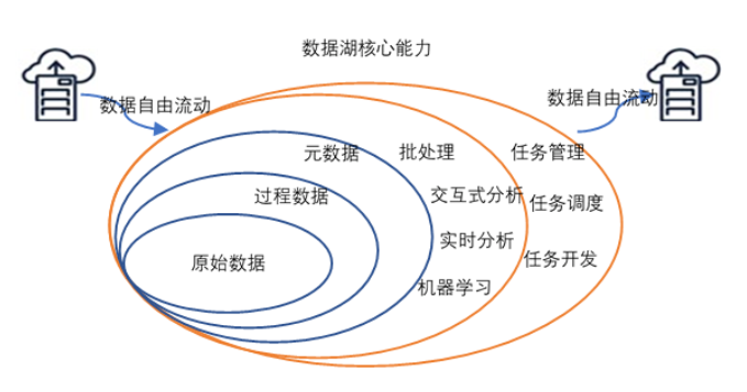 數據湖