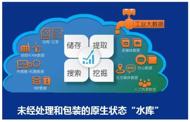 數據湖示意圖