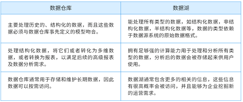 數據倉庫 VS 數據湖