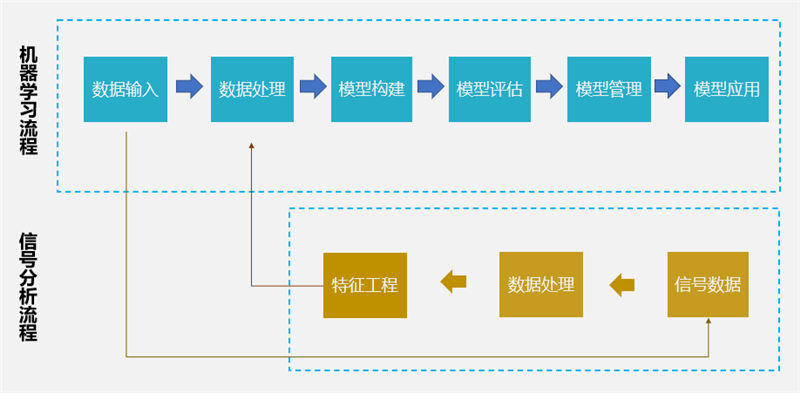 信號分析+機器學習