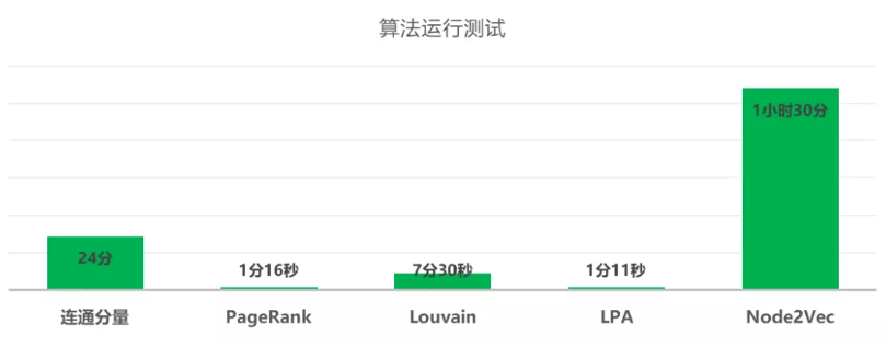 算法運行測試
