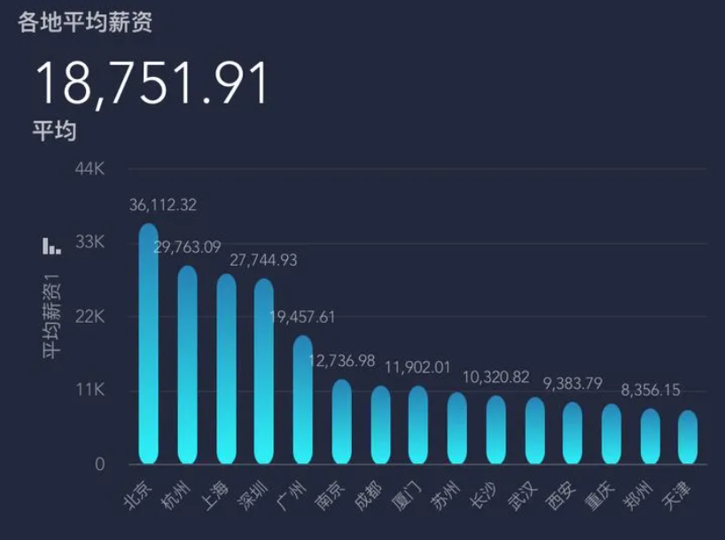 拉鉤大數據專業平均薪資