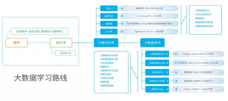 大數據學習路徑