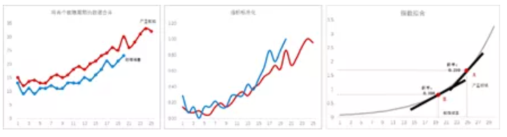 基于歷史趨勢擬合實現(xiàn)異常預警