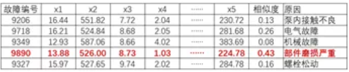 基于相似度計算實現(xiàn)故障原因/策略精準匹配