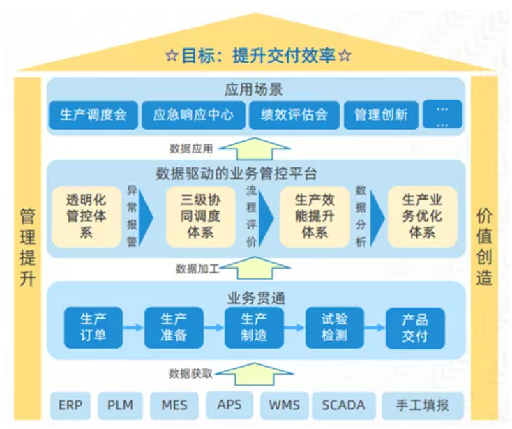 數據驅動的生產管控核心理念
