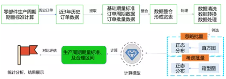 生產期量數據分析量發(fā)展