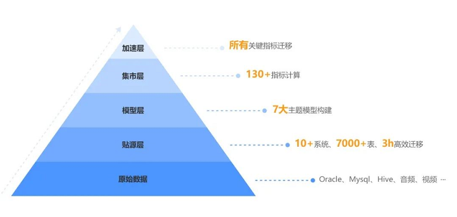 數據湖/數據倉庫
