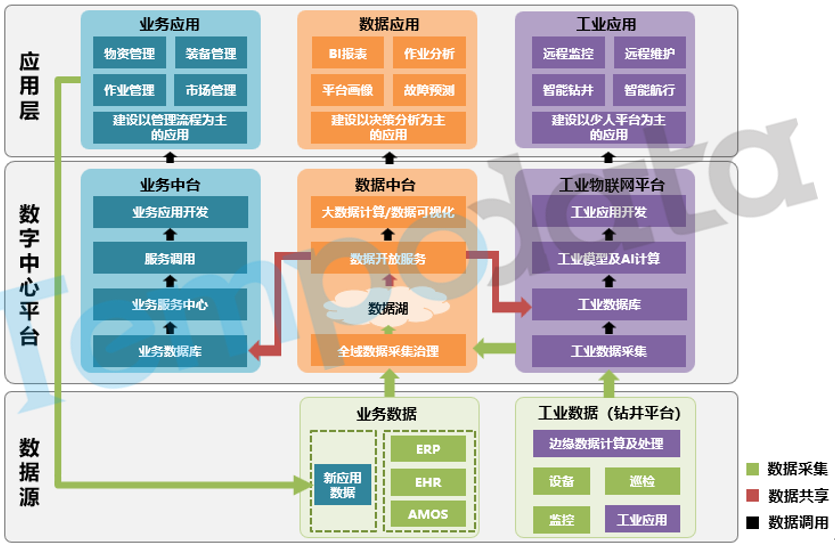 數據中臺建設方案