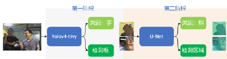 抽煙檢測流程