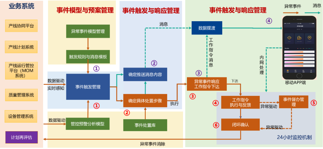 生產(chǎn)快速反應機制