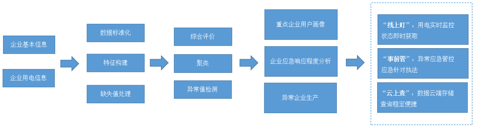 環保監測