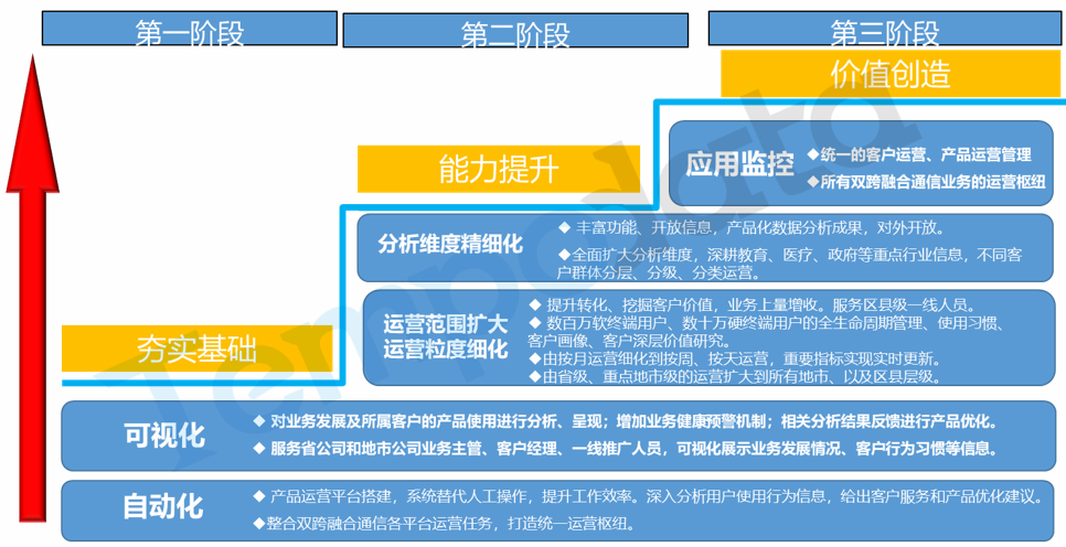 雙跨融合通信產品運營平臺