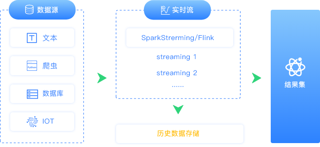 實時數據加工