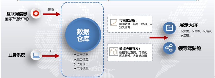 數據治理