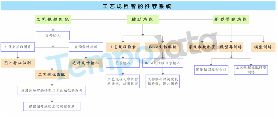 工藝優化
