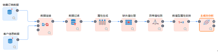 數據模型構建