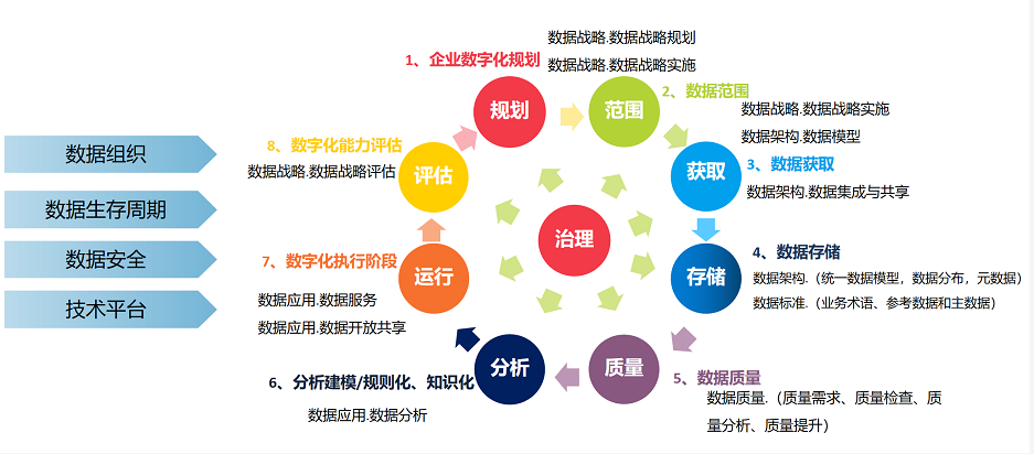 數據資產管理的內容