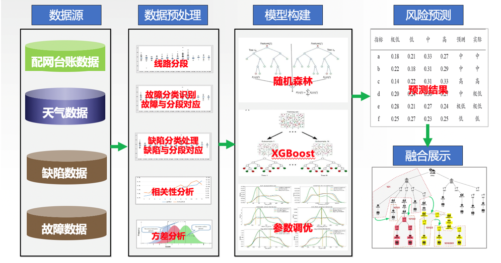 大數據分析
