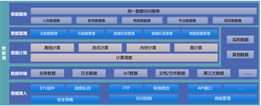 數據中臺