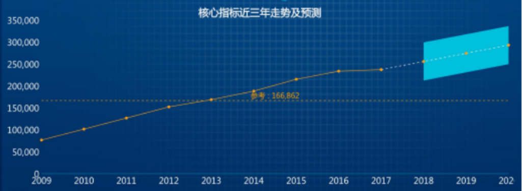 可視化圖表