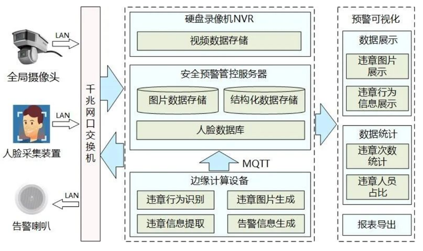 作業現場安全檢測