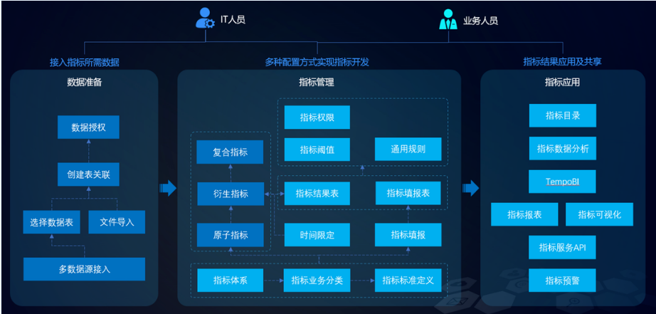 全域指標管理