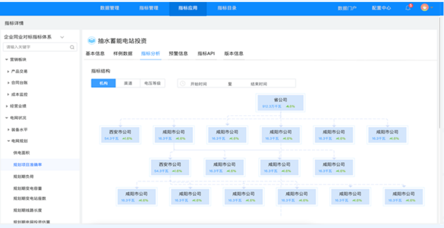 指標應用