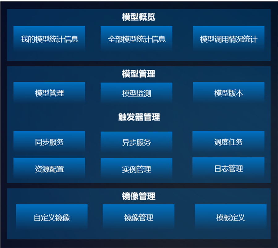 算法模型倉(cāng)庫