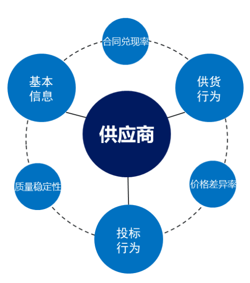 供應商評價系統
