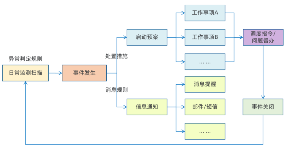 生產事件快速反應機制
