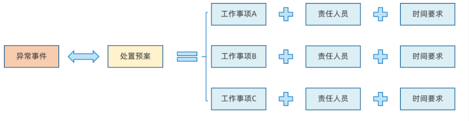 梳理處置預案