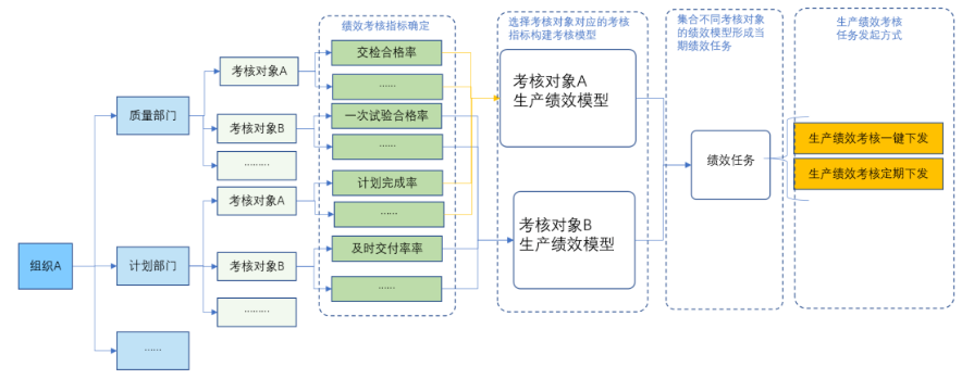 績效任務發起