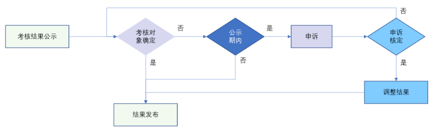 績效結果線上申訴