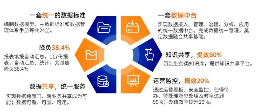 數據中臺建設