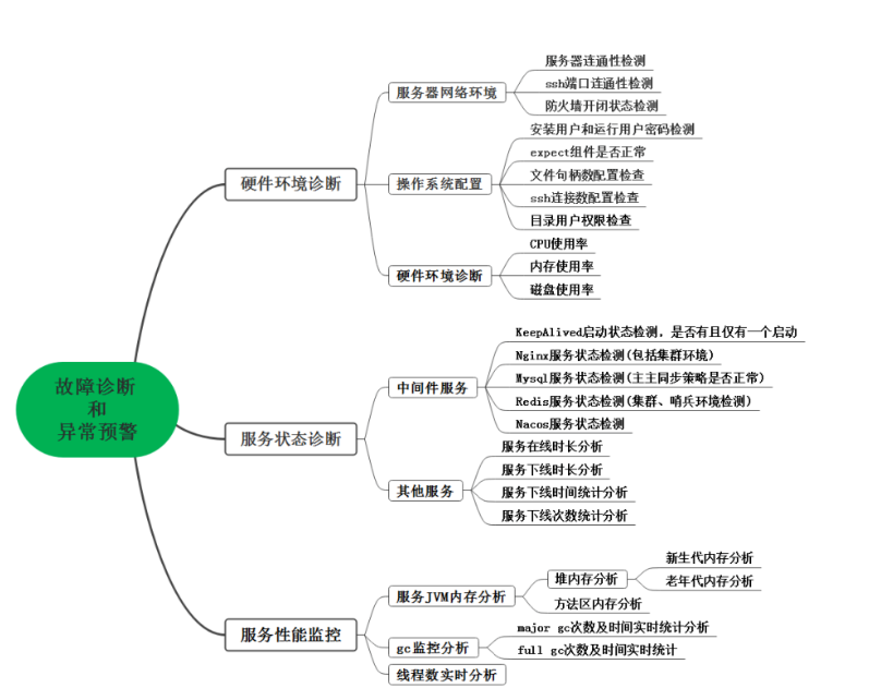 故障診斷和異常預警導圖