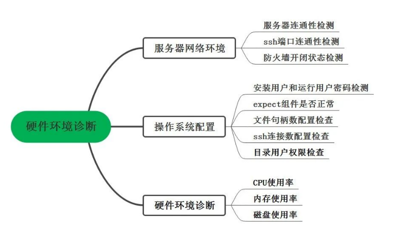 硬件環境診斷導圖